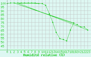 Courbe de l'humidit relative pour Rodez (12)