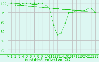 Courbe de l'humidit relative pour Feuchtwangen-Heilbronn