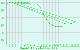 Courbe de l'humidit relative pour Senzeilles-Cerfontaine (Be)
