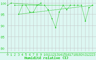 Courbe de l'humidit relative pour Galzig