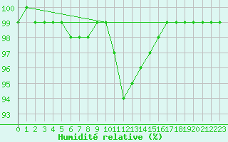 Courbe de l'humidit relative pour Champagnole (39)