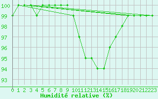 Courbe de l'humidit relative pour Edinburgh (UK)
