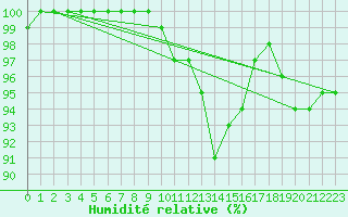 Courbe de l'humidit relative pour Giessen