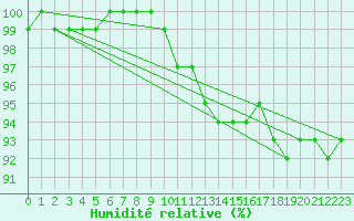 Courbe de l'humidit relative pour Bagaskar