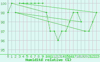 Courbe de l'humidit relative pour Drumalbin