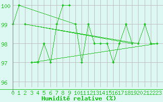 Courbe de l'humidit relative pour Spa - La Sauvenire (Be)