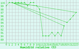Courbe de l'humidit relative pour Lobbes (Be)