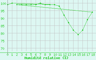 Courbe de l'humidit relative pour Wittering