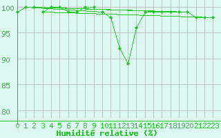 Courbe de l'humidit relative pour Mantsala Hirvihaara