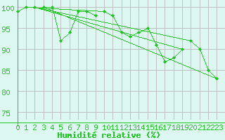Courbe de l'humidit relative pour Hoernli