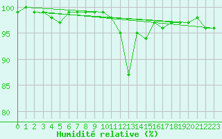 Courbe de l'humidit relative pour Creil (60)