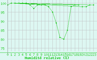 Courbe de l'humidit relative pour Waldmunchen