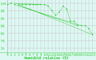 Courbe de l'humidit relative pour Hallhaaxaasen
