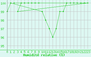 Courbe de l'humidit relative pour Blahammaren