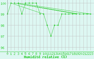 Courbe de l'humidit relative pour Mona