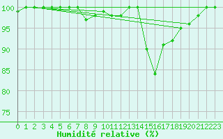 Courbe de l'humidit relative pour Bousson (It)