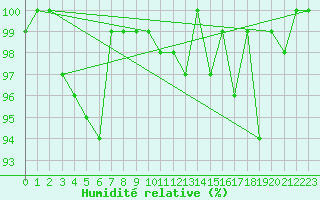 Courbe de l'humidit relative pour Hoernli