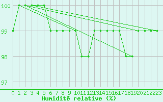 Courbe de l'humidit relative pour Sennybridge