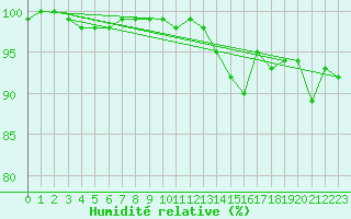 Courbe de l'humidit relative pour Avord (18)