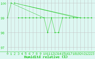 Courbe de l'humidit relative pour Kleiner Feldberg / Taunus