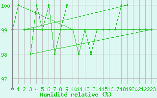 Courbe de l'humidit relative pour Saint-Michel-Mont-Mercure (85)
