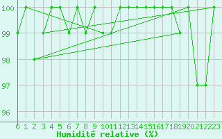 Courbe de l'humidit relative pour Sermange-Erzange (57)