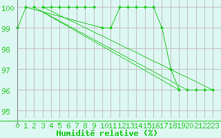 Courbe de l'humidit relative pour Tampere Harmala