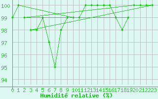 Courbe de l'humidit relative pour Little Rissington