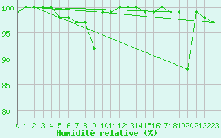 Courbe de l'humidit relative pour Grand Saint Bernard (Sw)