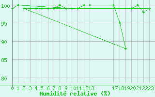 Courbe de l'humidit relative pour Kredarica