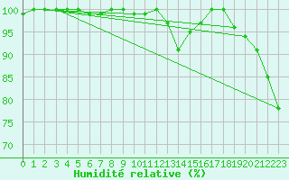 Courbe de l'humidit relative pour La Dle (Sw)