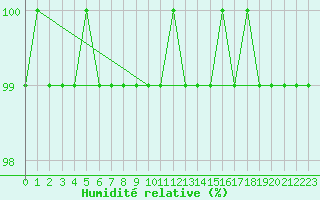 Courbe de l'humidit relative pour Hoogeveen Aws