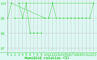 Courbe de l'humidit relative pour Belfort-Dorans (90)