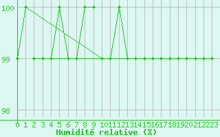 Courbe de l'humidit relative pour Pizen-Mikulka