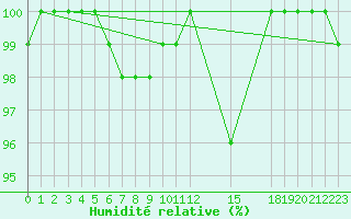 Courbe de l'humidit relative pour Navacerrada