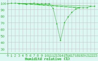 Courbe de l'humidit relative pour Valderredible, Polientes