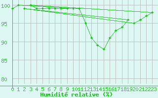 Courbe de l'humidit relative pour Volmunster (57)