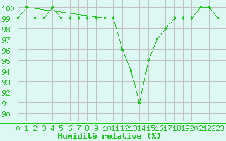 Courbe de l'humidit relative pour Dellach Im Drautal