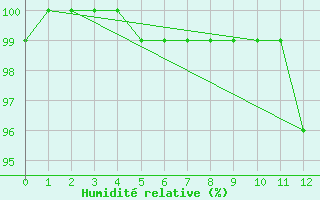 Courbe de l'humidit relative pour Chteau-Chinon (58)