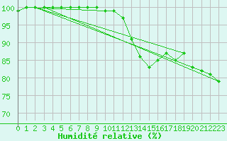 Courbe de l'humidit relative pour Fair Isle