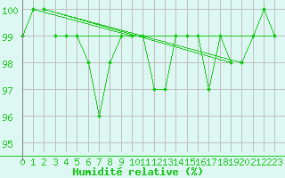 Courbe de l'humidit relative pour Valke-Maarja