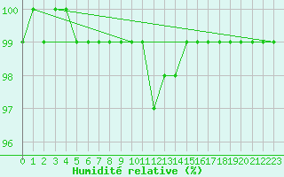 Courbe de l'humidit relative pour Carlsfeld