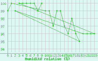 Courbe de l'humidit relative pour Florennes (Be)