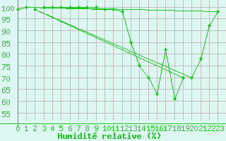Courbe de l'humidit relative pour Rio Urubu