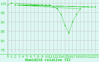 Courbe de l'humidit relative pour Orange (84)