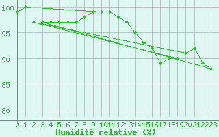 Courbe de l'humidit relative pour Le Mesnil-Esnard (76)