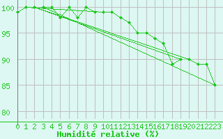 Courbe de l'humidit relative pour Triel-sur-Seine (78)