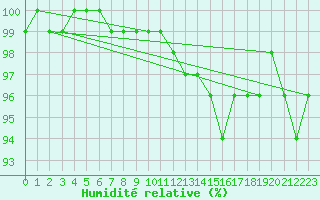 Courbe de l'humidit relative pour Humain (Be)