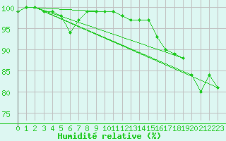 Courbe de l'humidit relative pour Kuhmo Kalliojoki