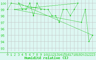 Courbe de l'humidit relative pour Hoernli